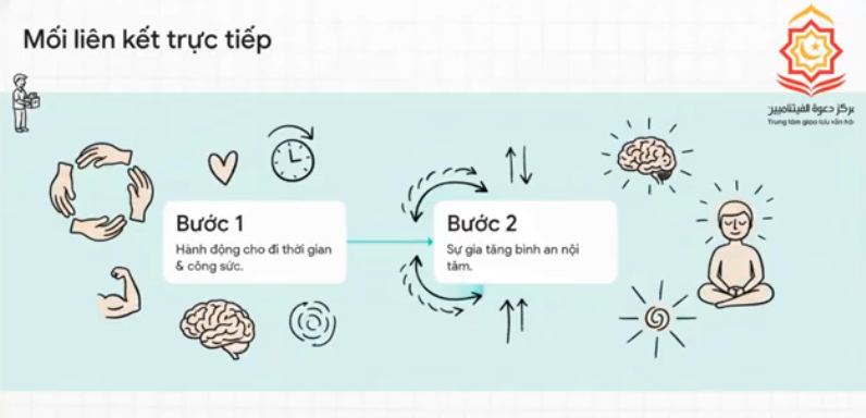 أهمية العمل التطوعي في الإسلام وتأثيره على المجتمع (باللغة الفيتنامي)